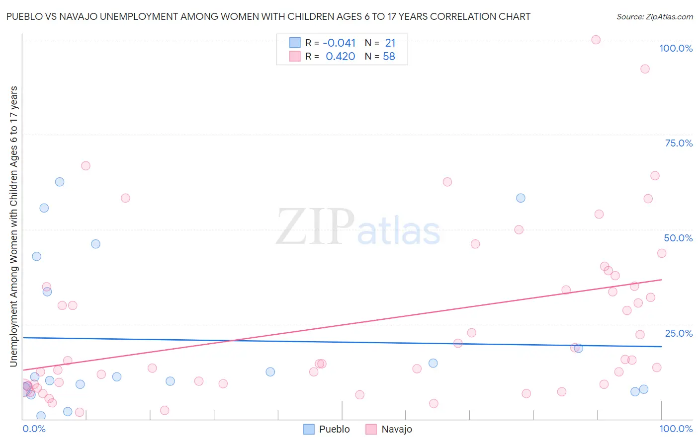 Pueblo vs Navajo Unemployment Among Women with Children Ages 6 to 17 years