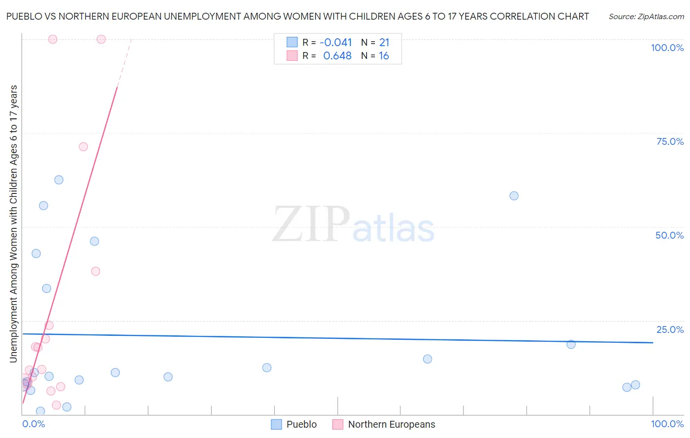 Pueblo vs Northern European Unemployment Among Women with Children Ages 6 to 17 years