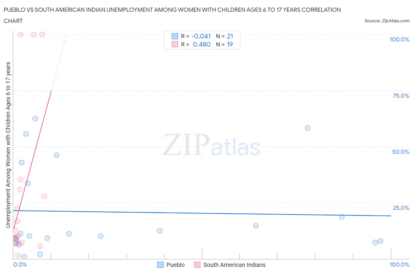 Pueblo vs South American Indian Unemployment Among Women with Children Ages 6 to 17 years