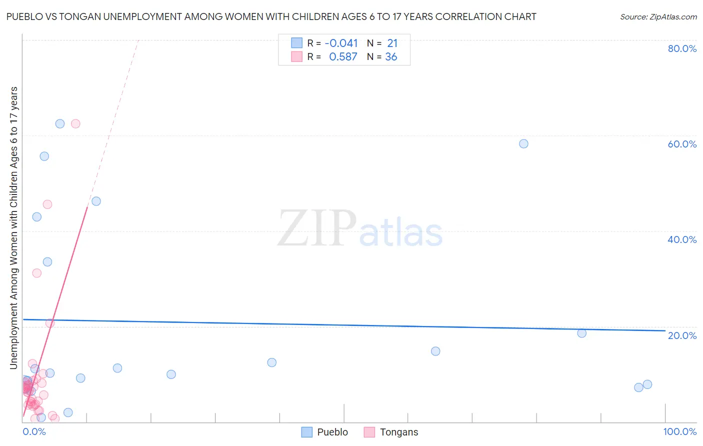 Pueblo vs Tongan Unemployment Among Women with Children Ages 6 to 17 years