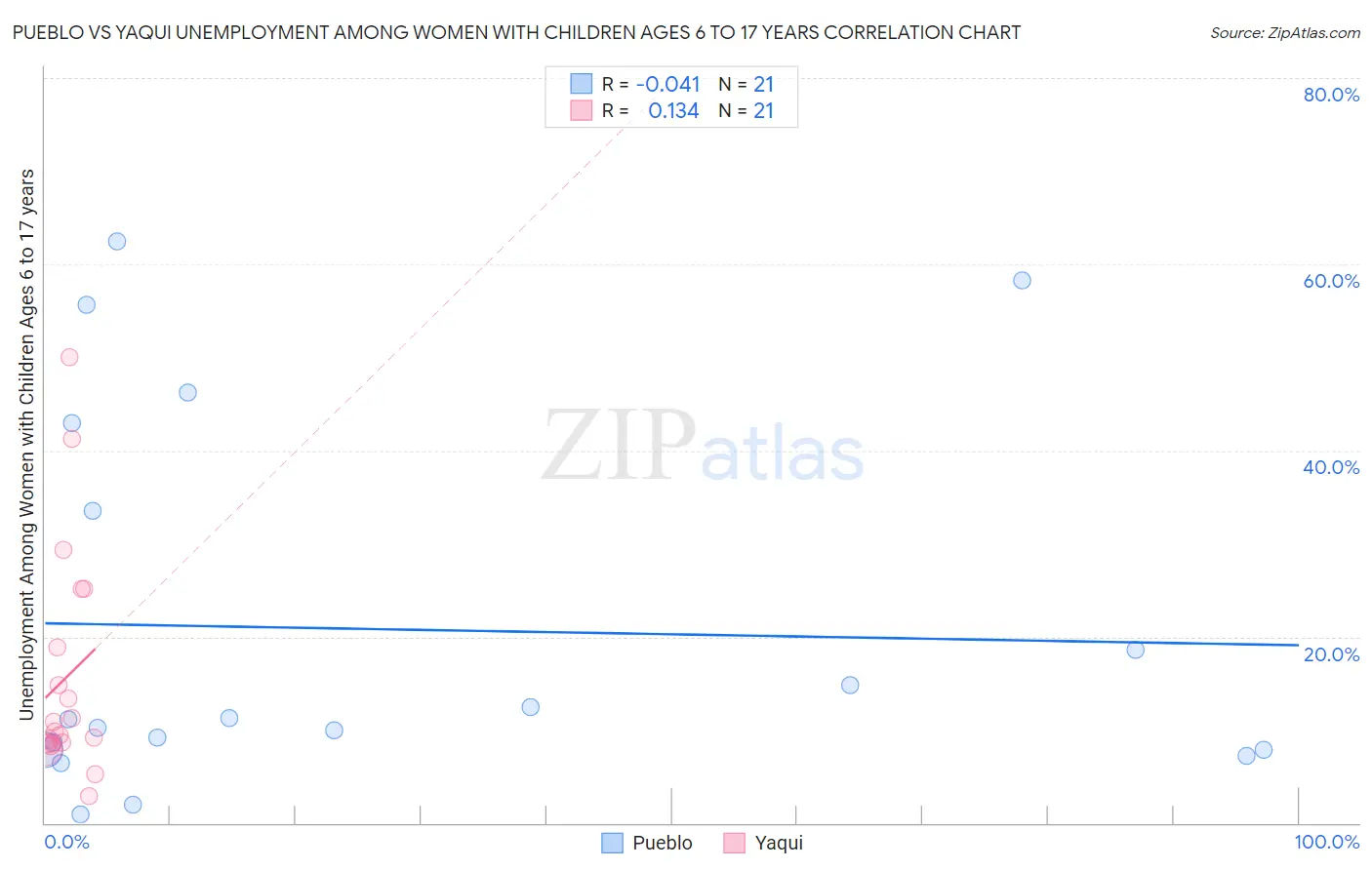 Pueblo vs Yaqui Unemployment Among Women with Children Ages 6 to 17 years