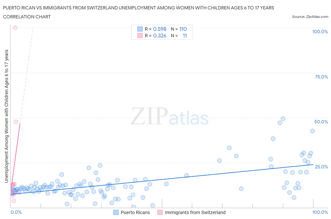 Puerto Rican vs Immigrants from Switzerland Unemployment Among Women with Children Ages 6 to 17 years