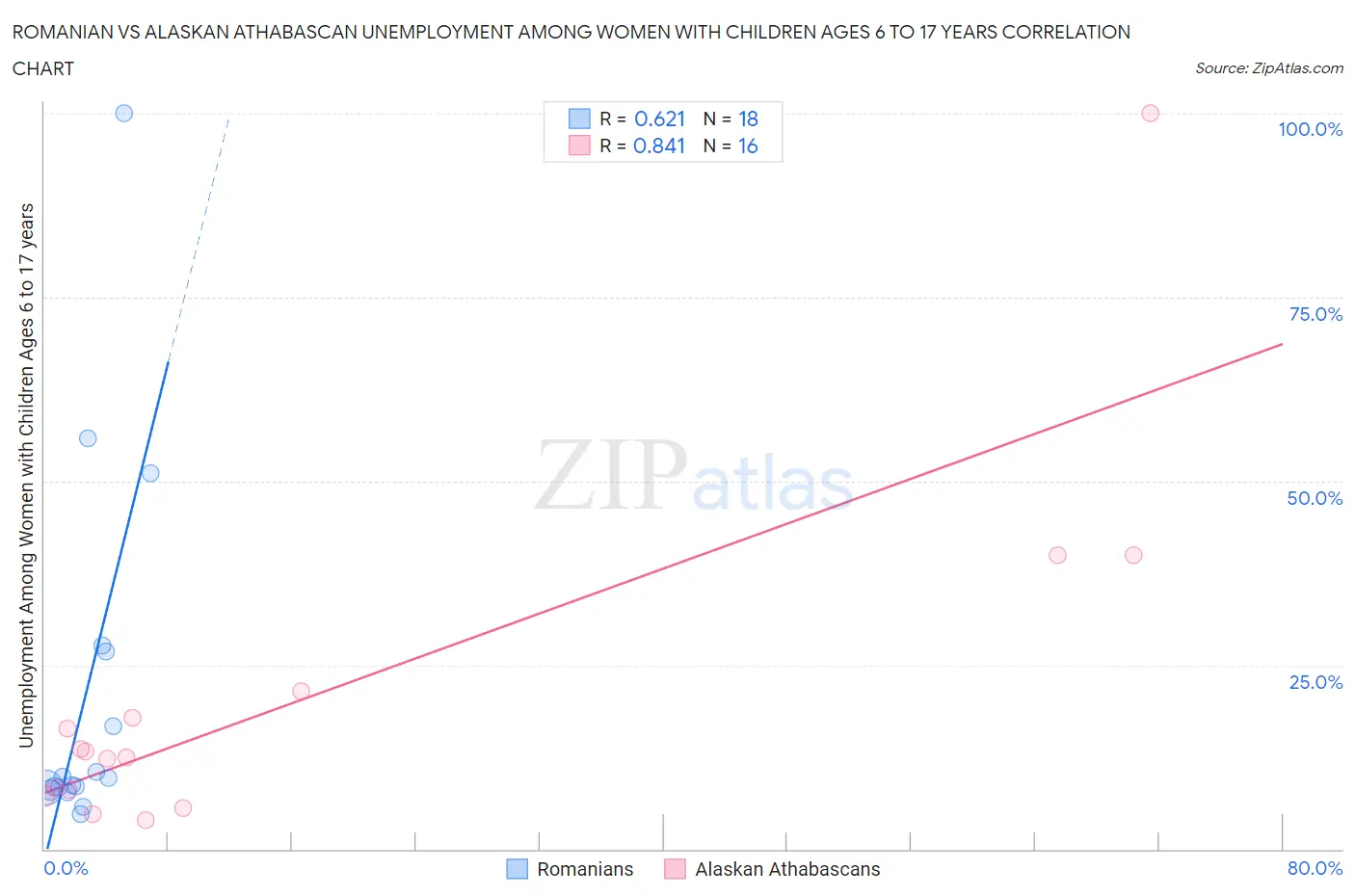 Romanian vs Alaskan Athabascan Unemployment Among Women with Children Ages 6 to 17 years