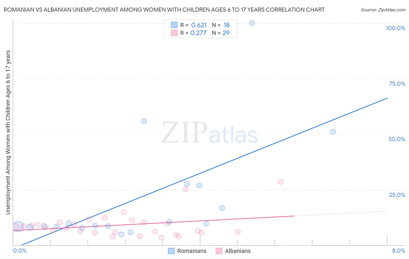 Romanian vs Albanian Unemployment Among Women with Children Ages 6 to 17 years