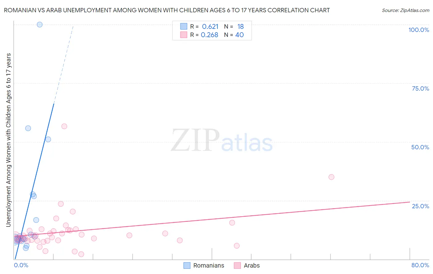 Romanian vs Arab Unemployment Among Women with Children Ages 6 to 17 years