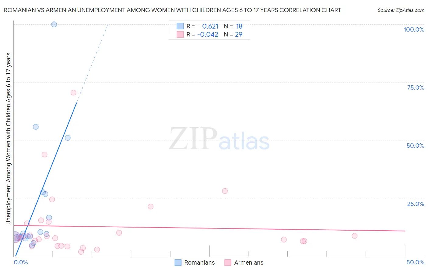 Romanian vs Armenian Unemployment Among Women with Children Ages 6 to 17 years