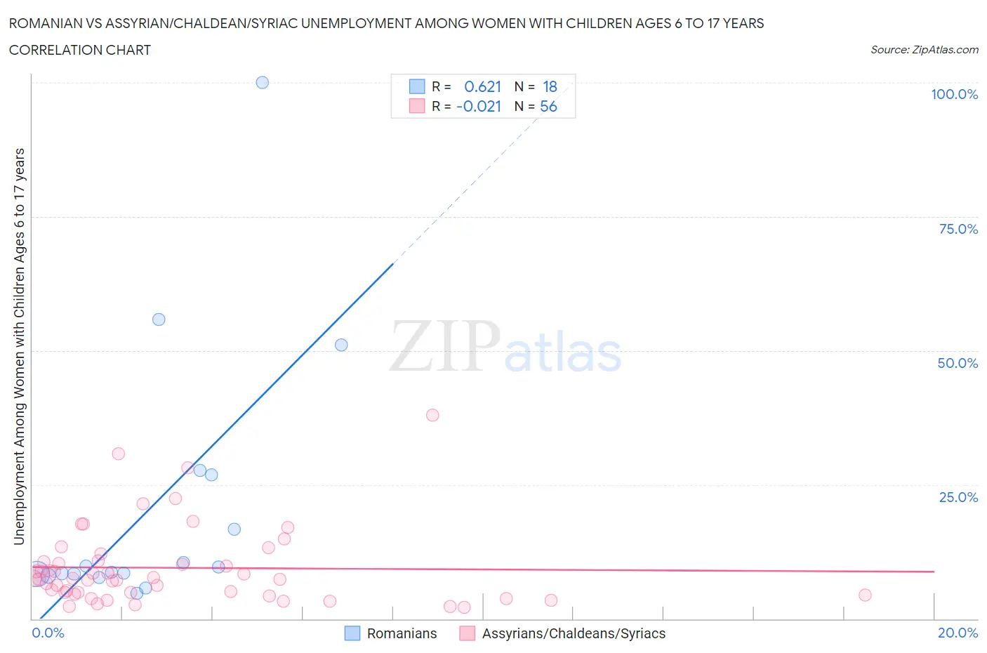 Romanian vs Assyrian/Chaldean/Syriac Unemployment Among Women with Children Ages 6 to 17 years