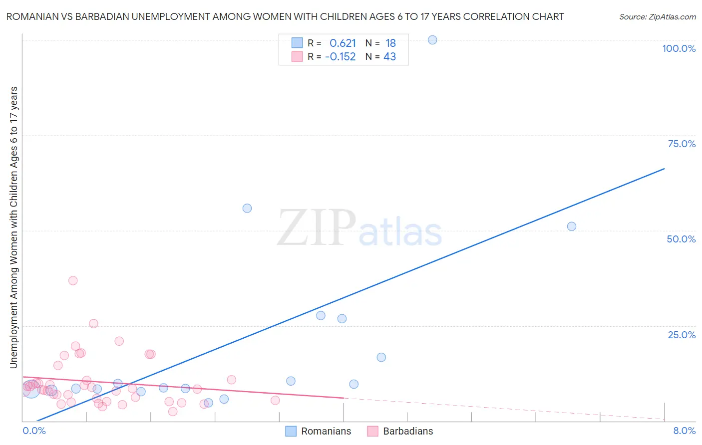 Romanian vs Barbadian Unemployment Among Women with Children Ages 6 to 17 years