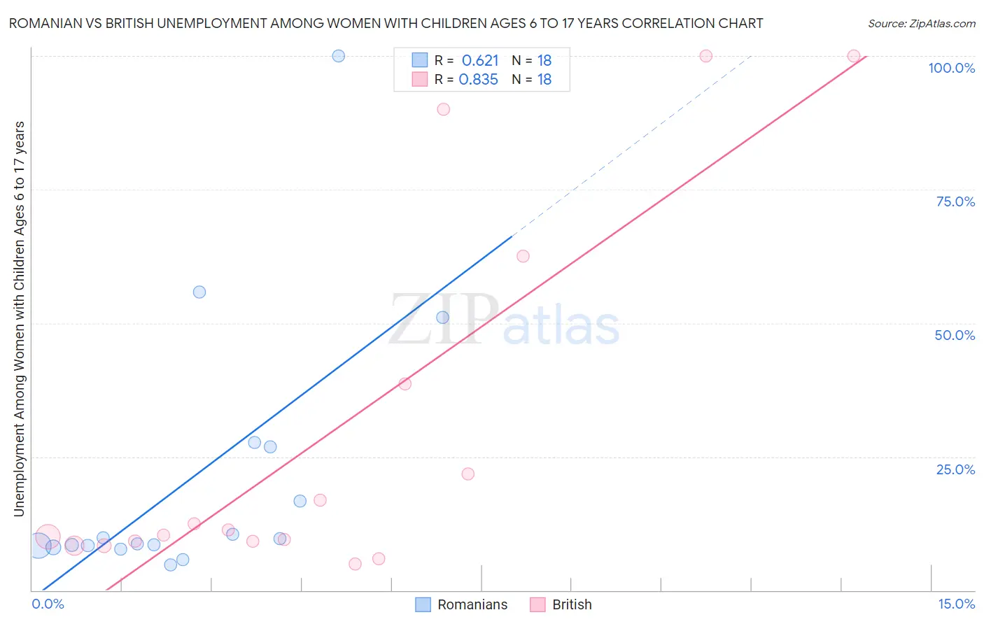 Romanian vs British Unemployment Among Women with Children Ages 6 to 17 years