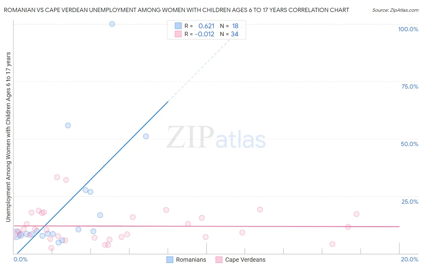 Romanian vs Cape Verdean Unemployment Among Women with Children Ages 6 to 17 years