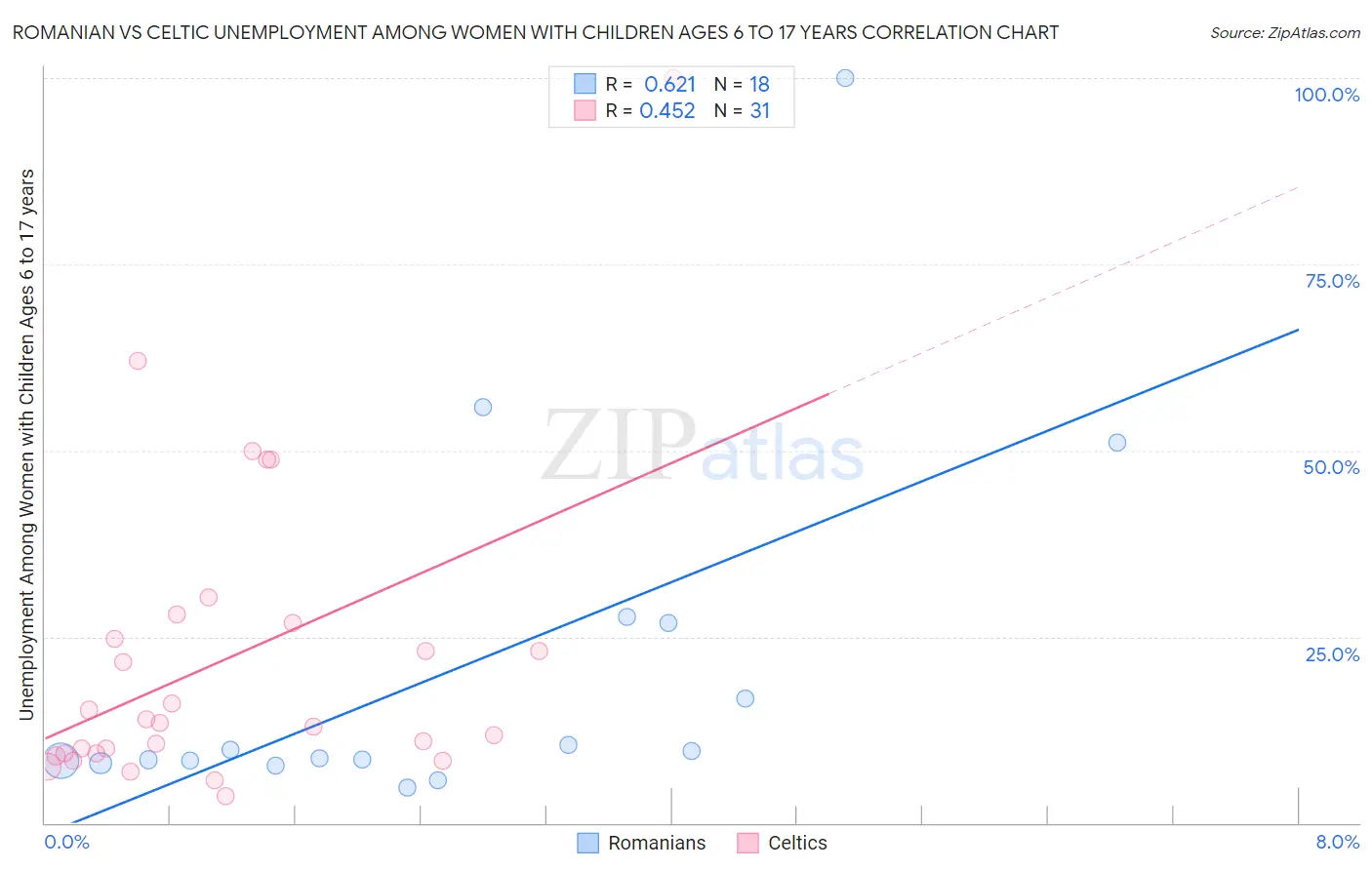 Romanian vs Celtic Unemployment Among Women with Children Ages 6 to 17 years