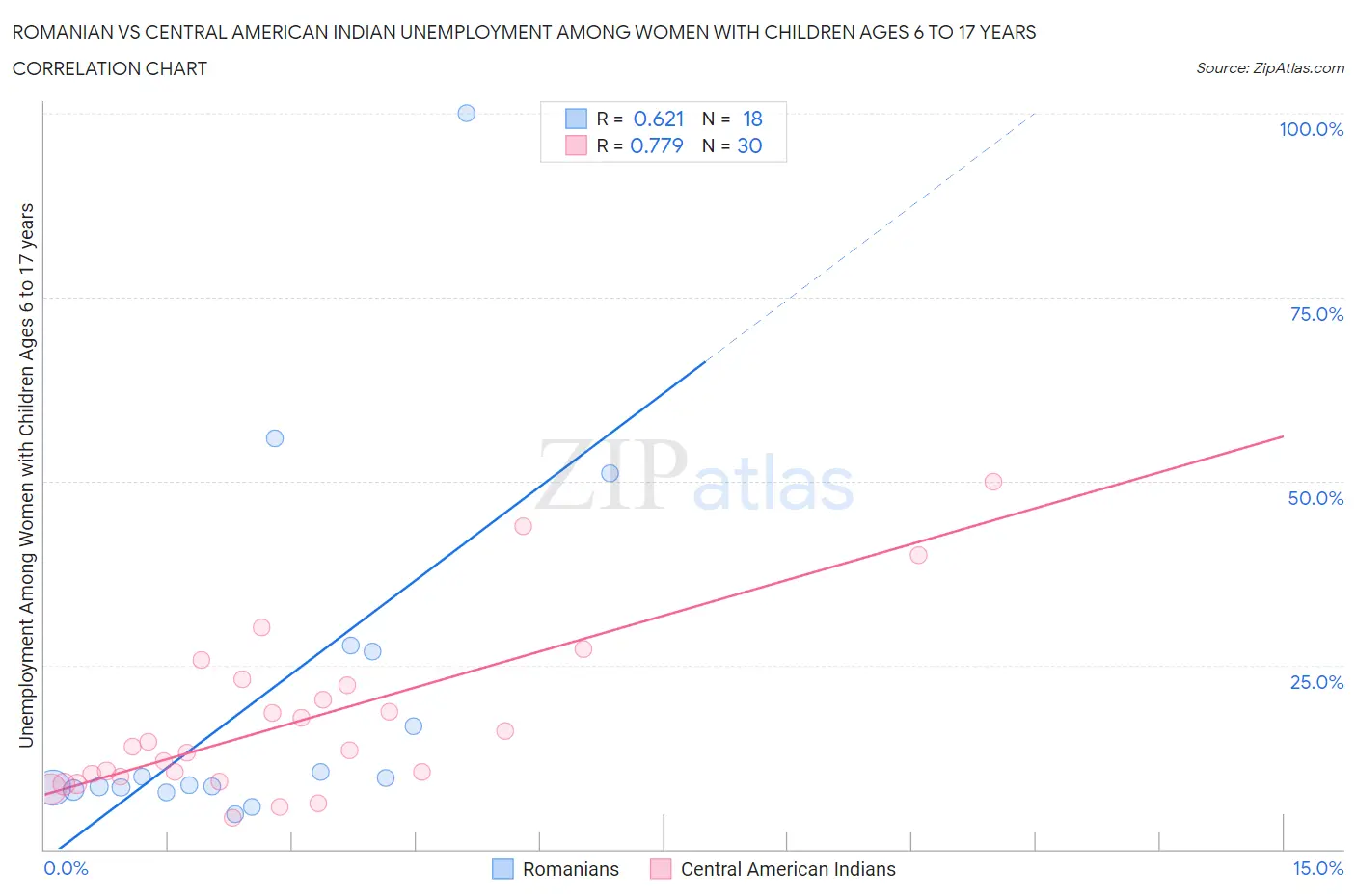 Romanian vs Central American Indian Unemployment Among Women with Children Ages 6 to 17 years