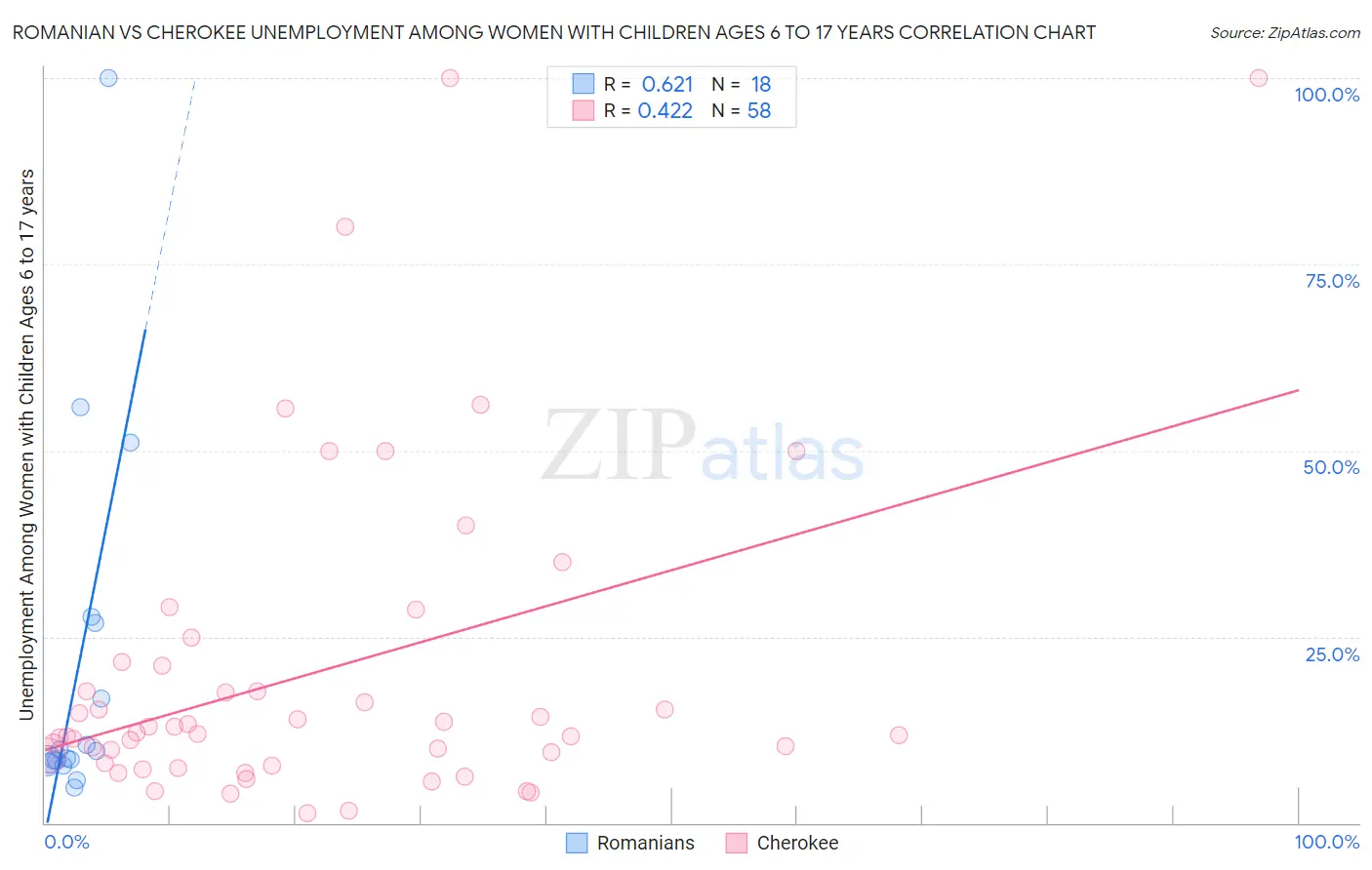 Romanian vs Cherokee Unemployment Among Women with Children Ages 6 to 17 years