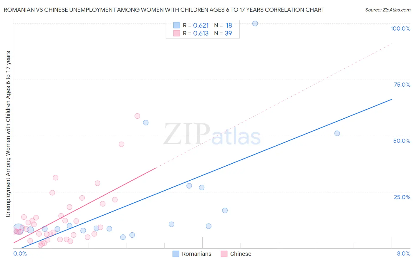 Romanian vs Chinese Unemployment Among Women with Children Ages 6 to 17 years