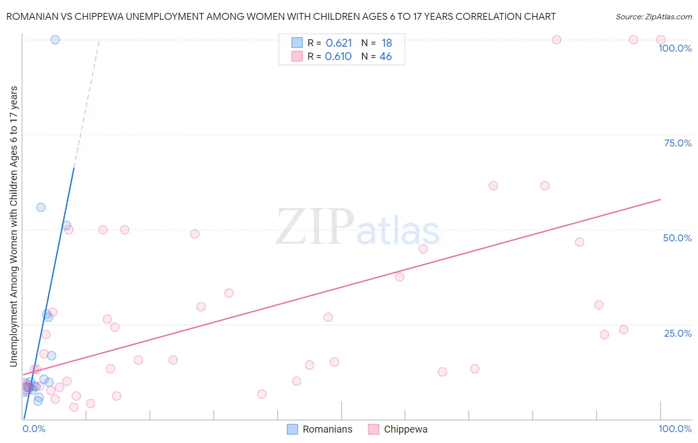 Romanian vs Chippewa Unemployment Among Women with Children Ages 6 to 17 years