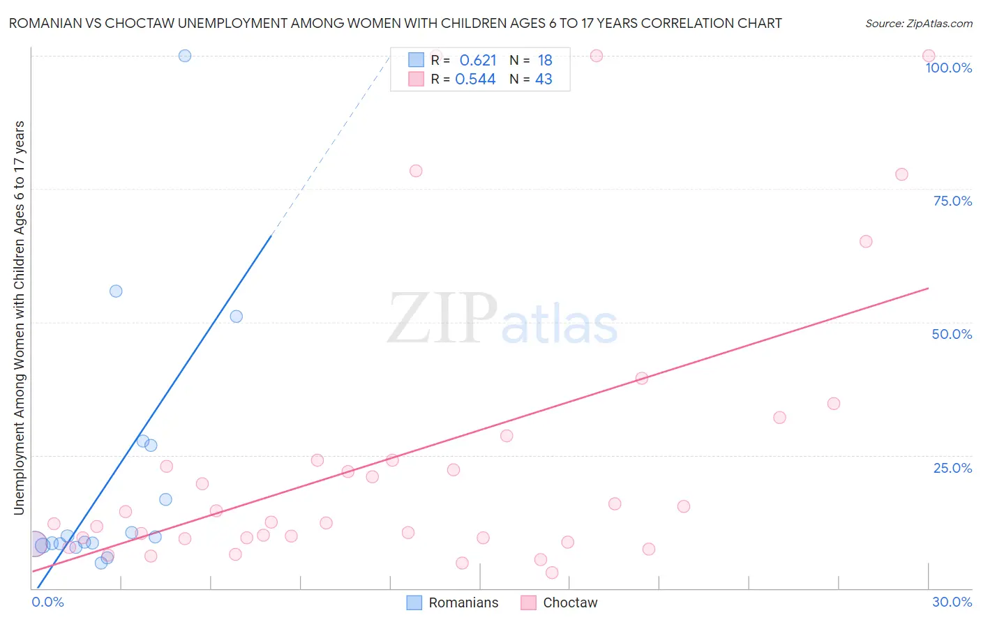 Romanian vs Choctaw Unemployment Among Women with Children Ages 6 to 17 years