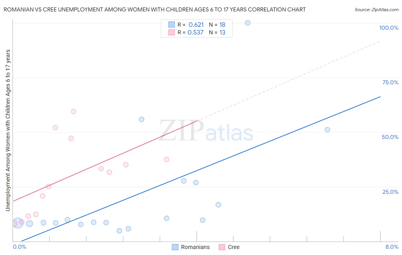 Romanian vs Cree Unemployment Among Women with Children Ages 6 to 17 years