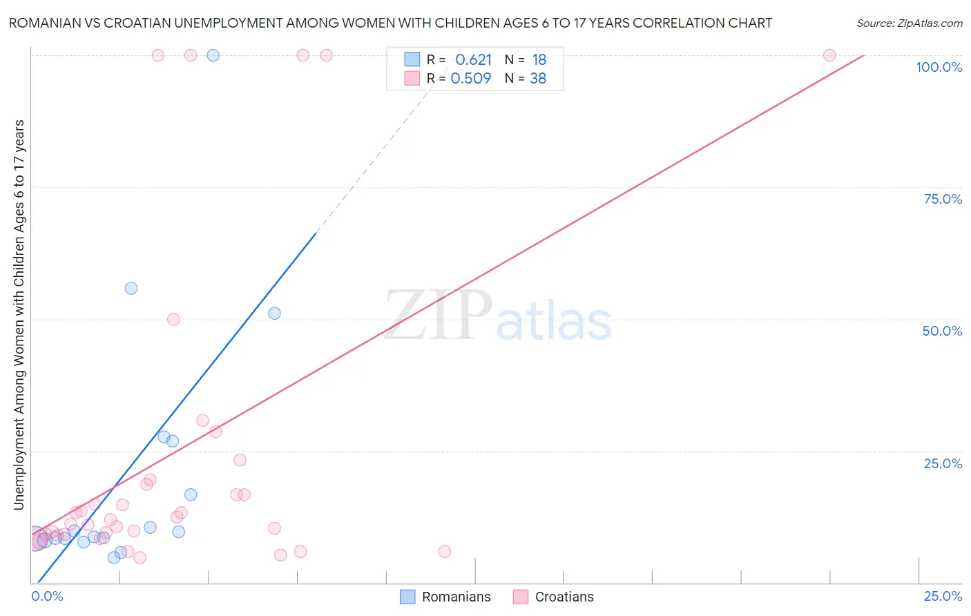 Romanian vs Croatian Unemployment Among Women with Children Ages 6 to 17 years