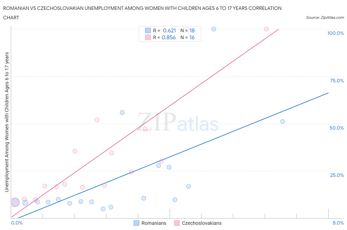 Romanian vs Czechoslovakian Unemployment Among Women with Children Ages 6 to 17 years