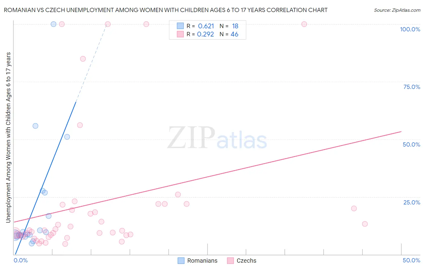 Romanian vs Czech Unemployment Among Women with Children Ages 6 to 17 years