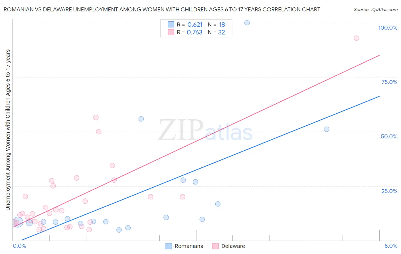 Romanian vs Delaware Unemployment Among Women with Children Ages 6 to 17 years