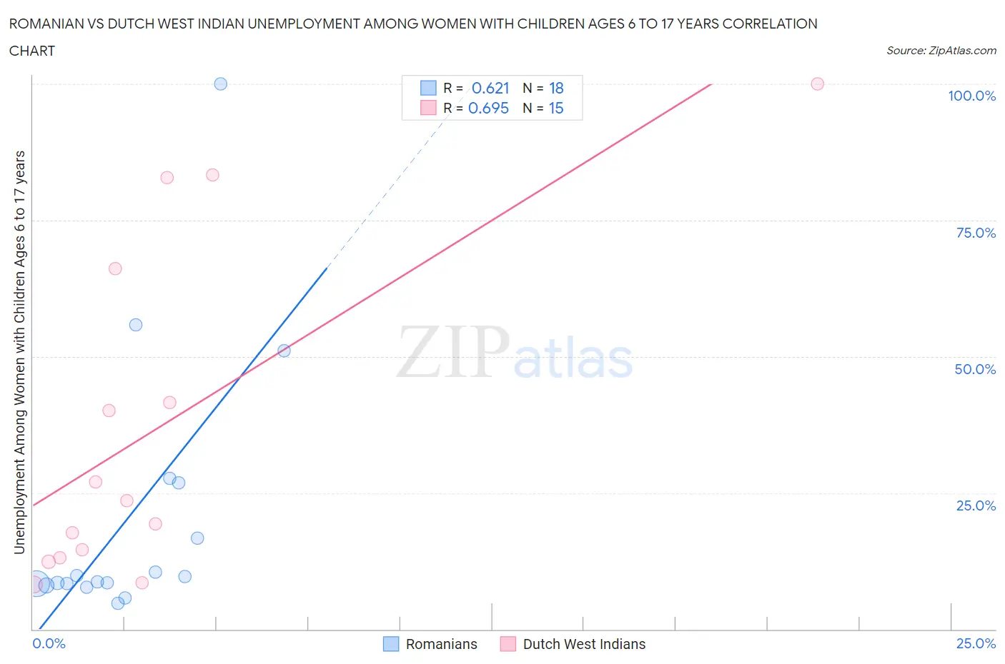 Romanian vs Dutch West Indian Unemployment Among Women with Children Ages 6 to 17 years