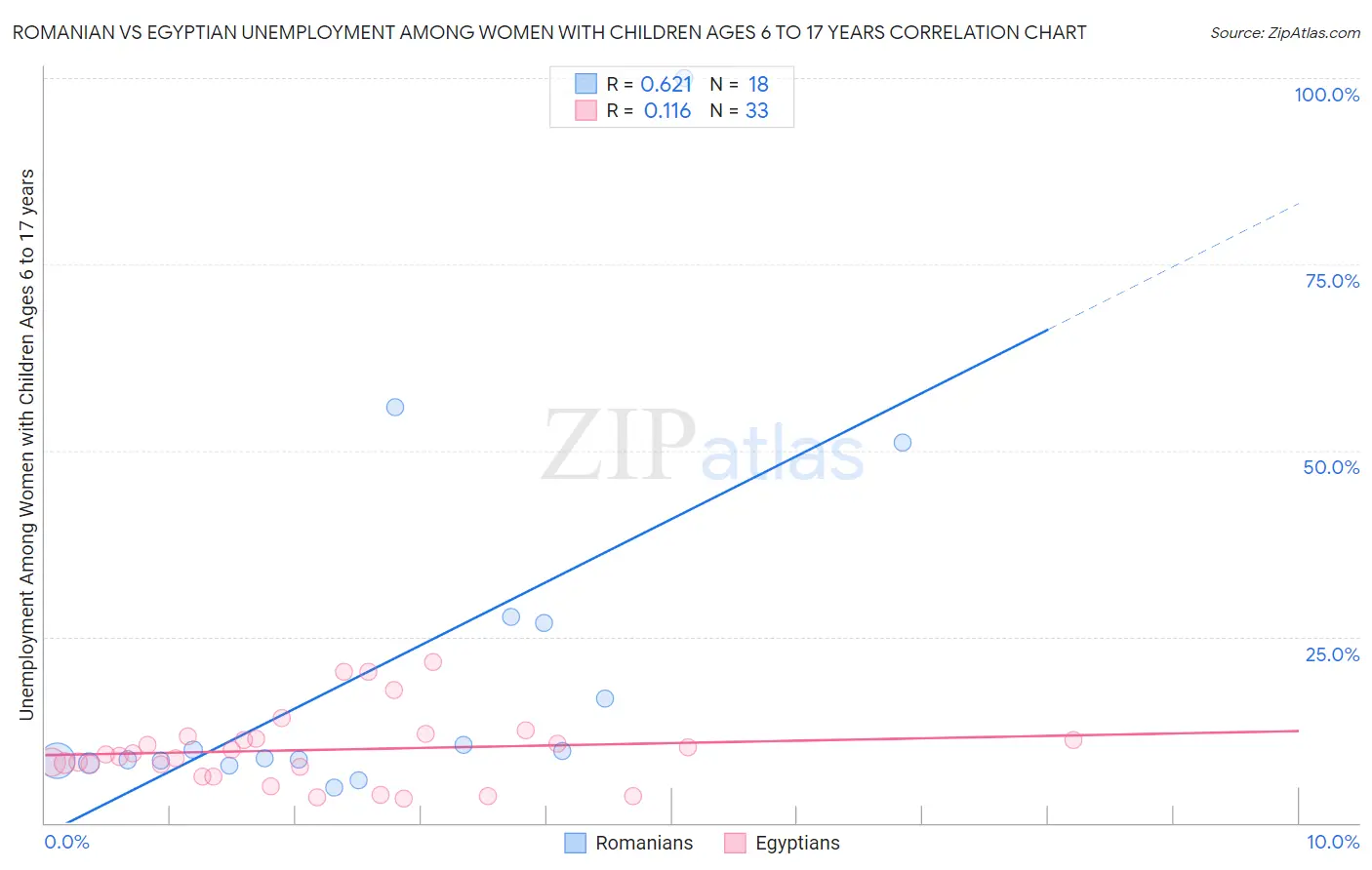 Romanian vs Egyptian Unemployment Among Women with Children Ages 6 to 17 years