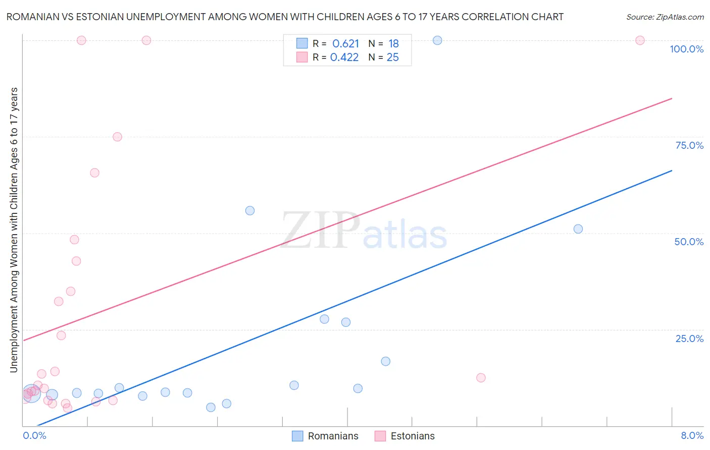 Romanian vs Estonian Unemployment Among Women with Children Ages 6 to 17 years