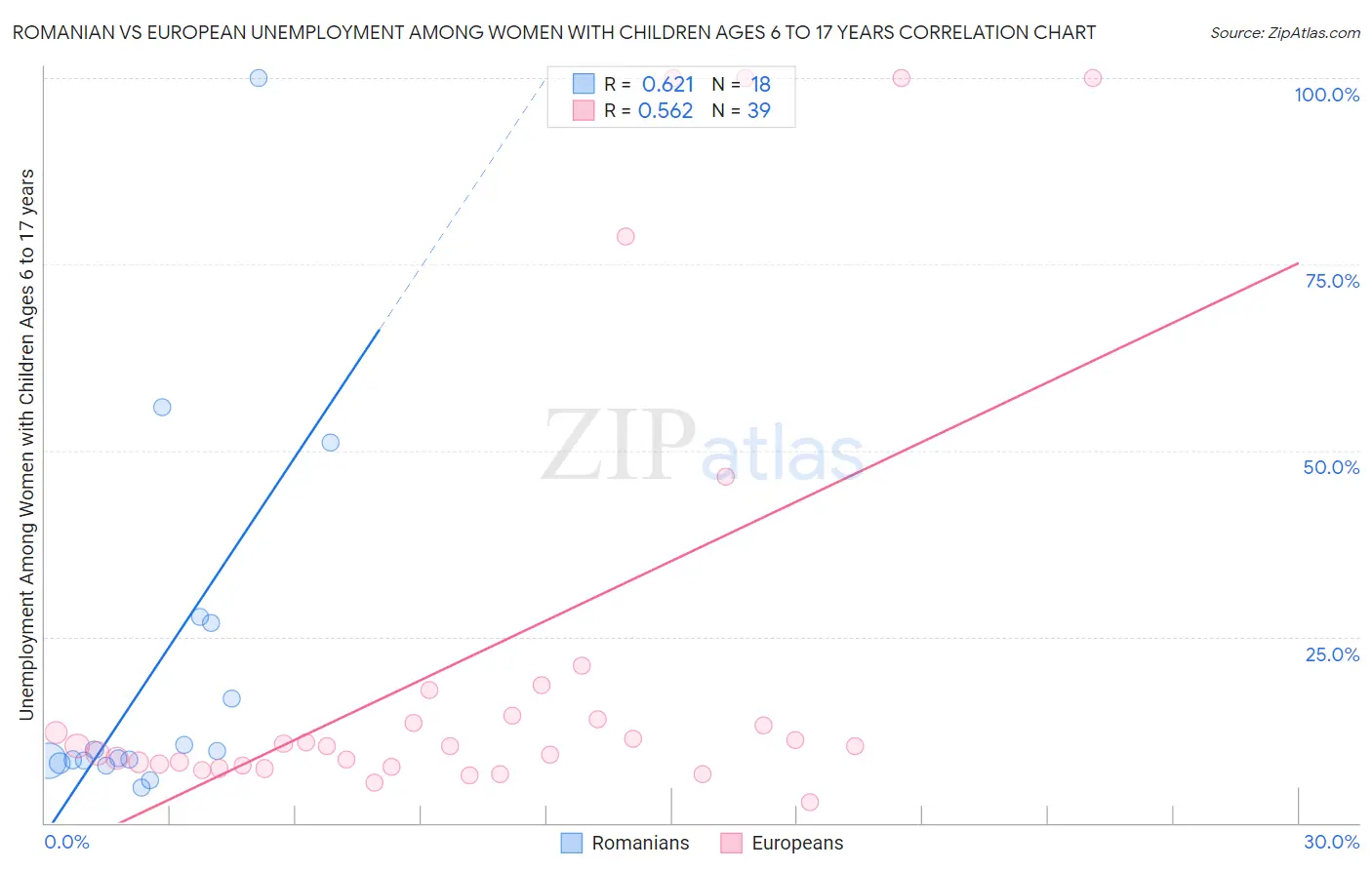 Romanian vs European Unemployment Among Women with Children Ages 6 to 17 years