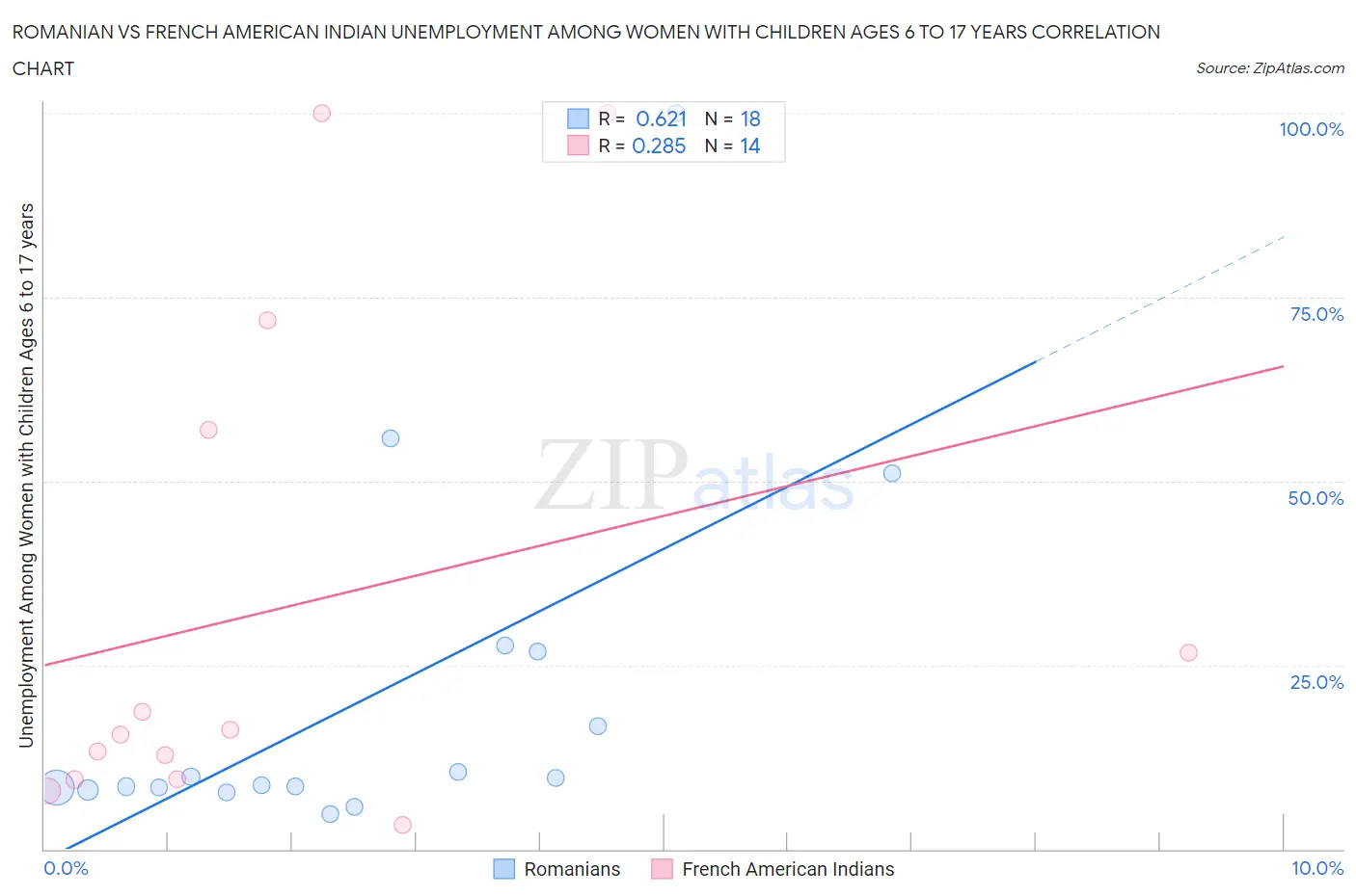 Romanian vs French American Indian Unemployment Among Women with Children Ages 6 to 17 years