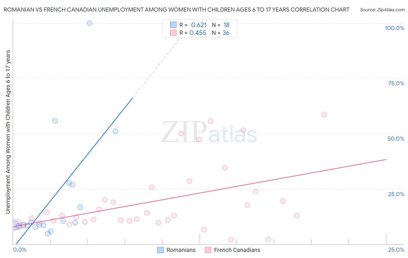 Romanian vs French Canadian Unemployment Among Women with Children Ages 6 to 17 years