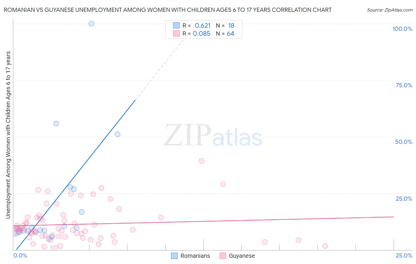 Romanian vs Guyanese Unemployment Among Women with Children Ages 6 to 17 years