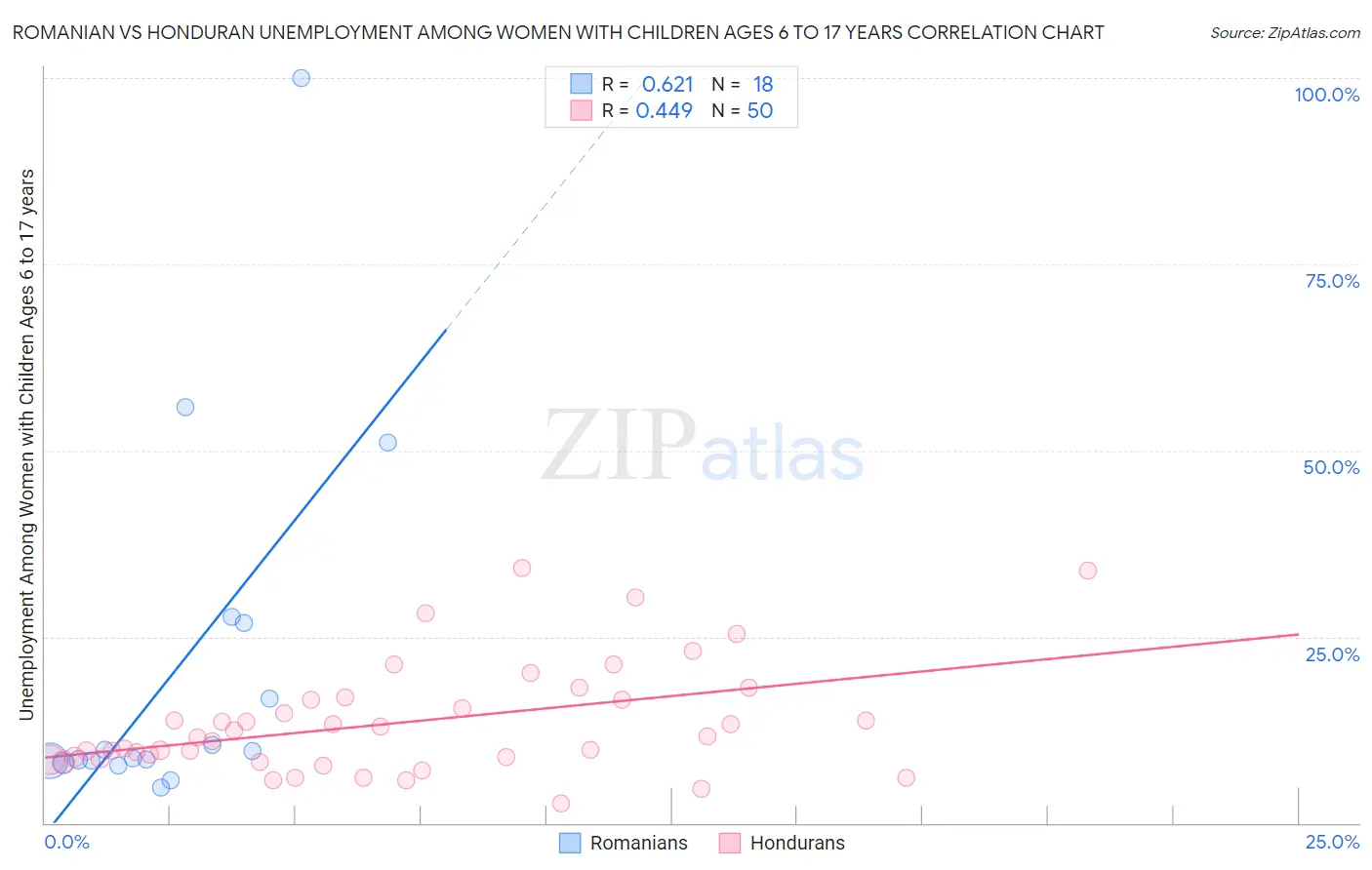 Romanian vs Honduran Unemployment Among Women with Children Ages 6 to 17 years