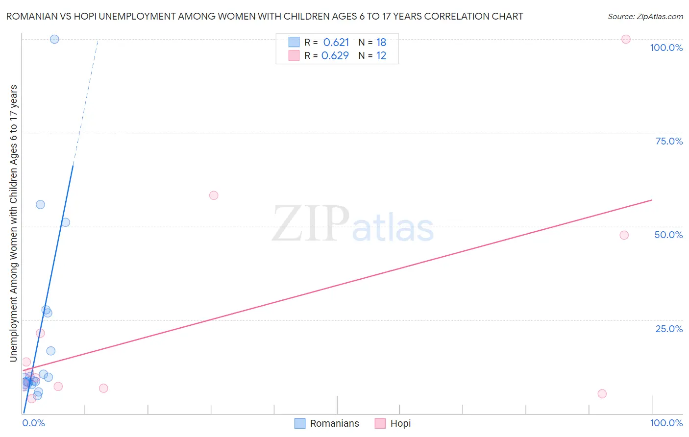 Romanian vs Hopi Unemployment Among Women with Children Ages 6 to 17 years