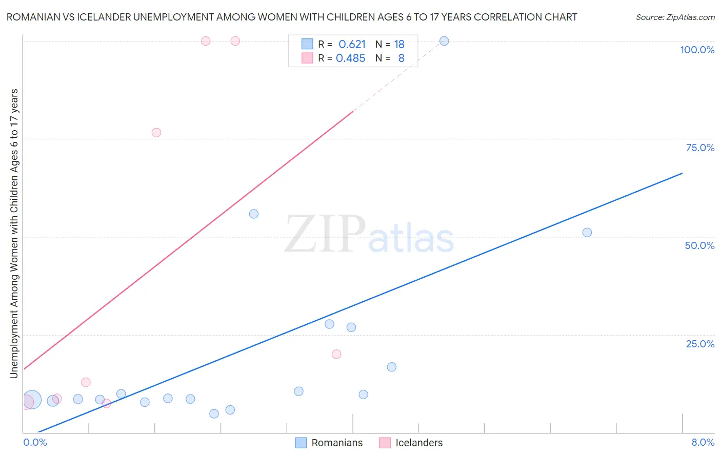 Romanian vs Icelander Unemployment Among Women with Children Ages 6 to 17 years