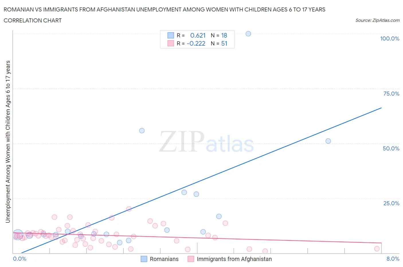 Romanian vs Immigrants from Afghanistan Unemployment Among Women with Children Ages 6 to 17 years