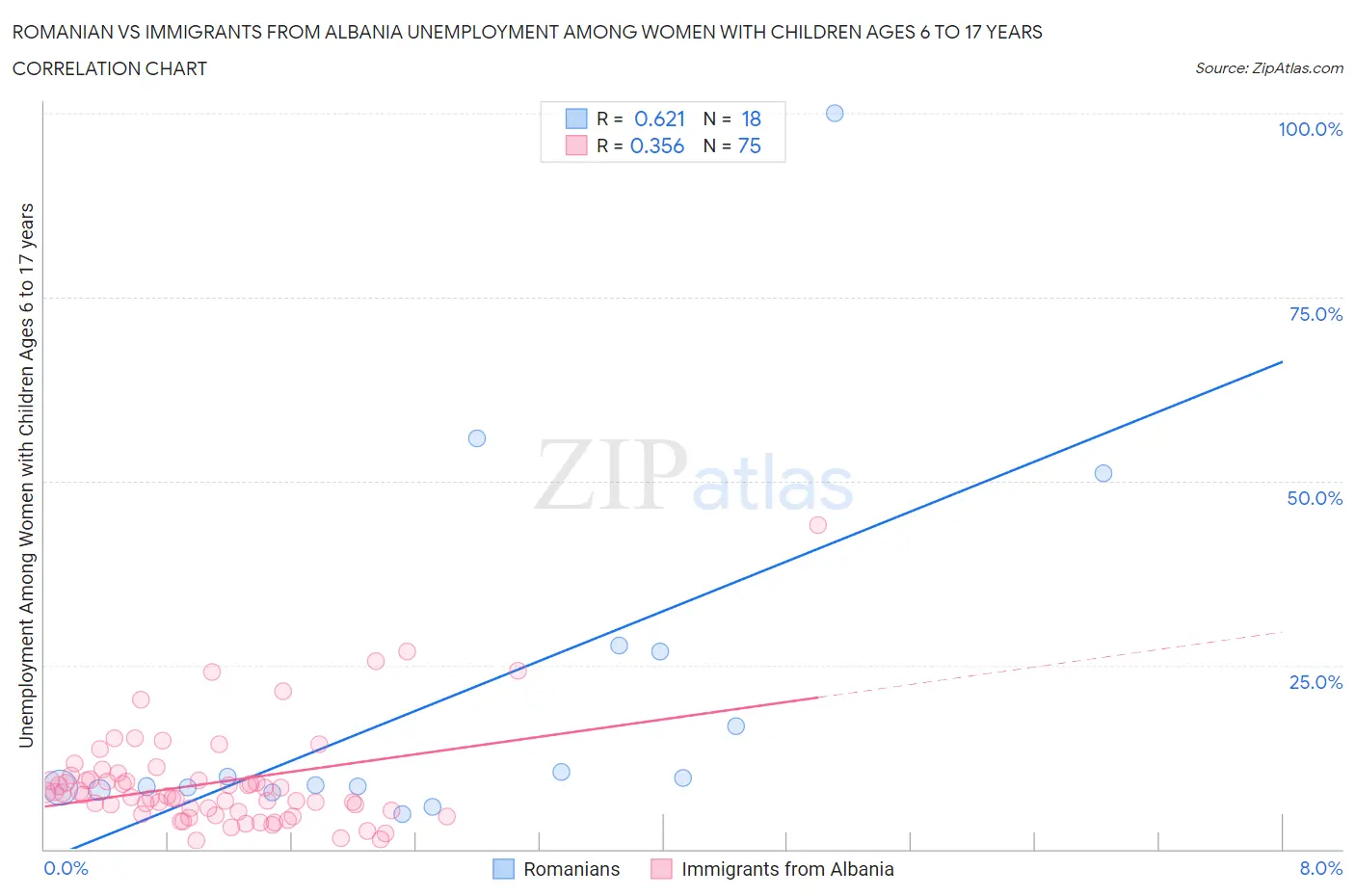 Romanian vs Immigrants from Albania Unemployment Among Women with Children Ages 6 to 17 years