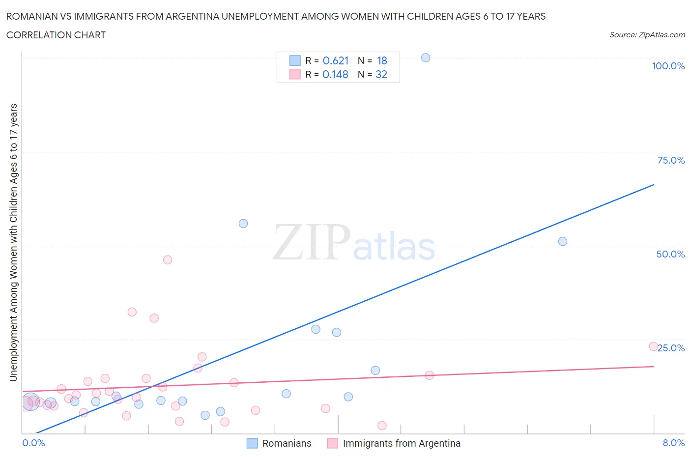 Romanian vs Immigrants from Argentina Unemployment Among Women with Children Ages 6 to 17 years