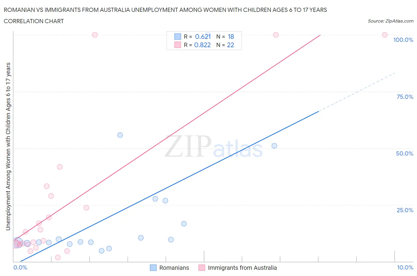 Romanian vs Immigrants from Australia Unemployment Among Women with Children Ages 6 to 17 years