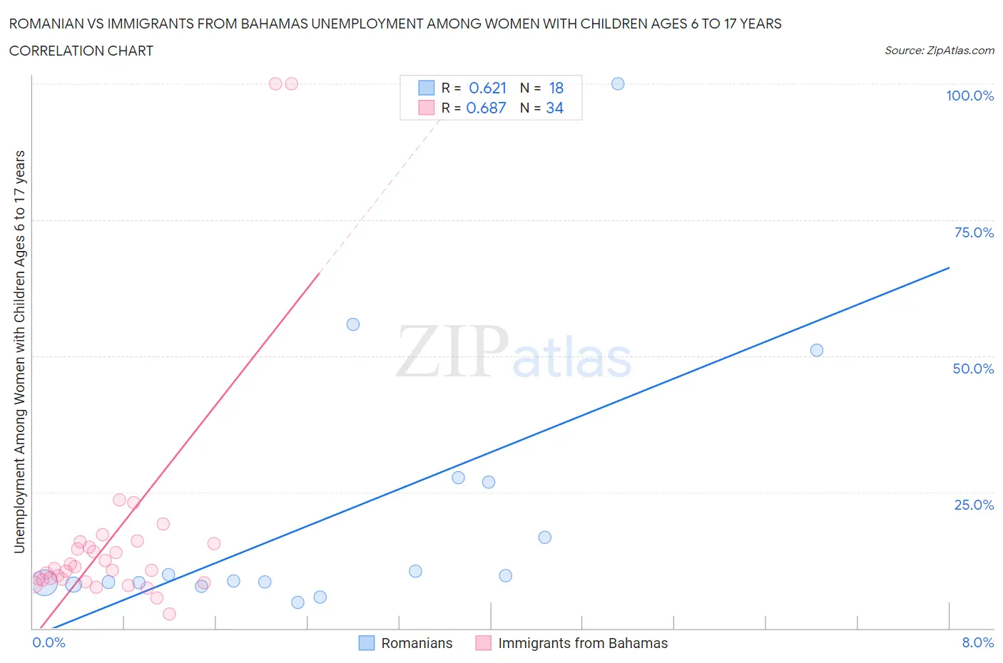 Romanian vs Immigrants from Bahamas Unemployment Among Women with Children Ages 6 to 17 years