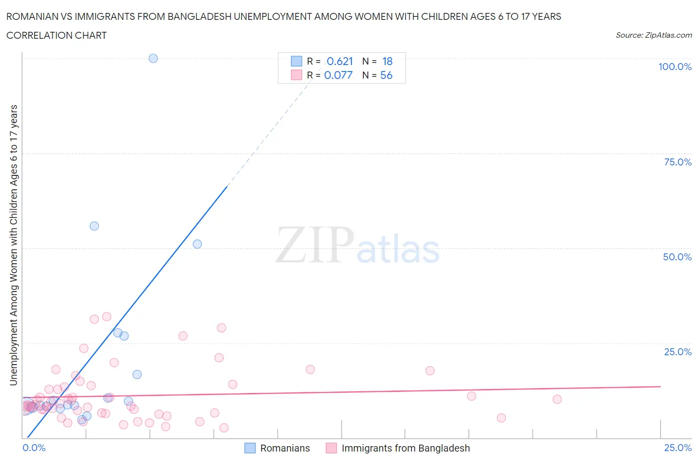 Romanian vs Immigrants from Bangladesh Unemployment Among Women with Children Ages 6 to 17 years