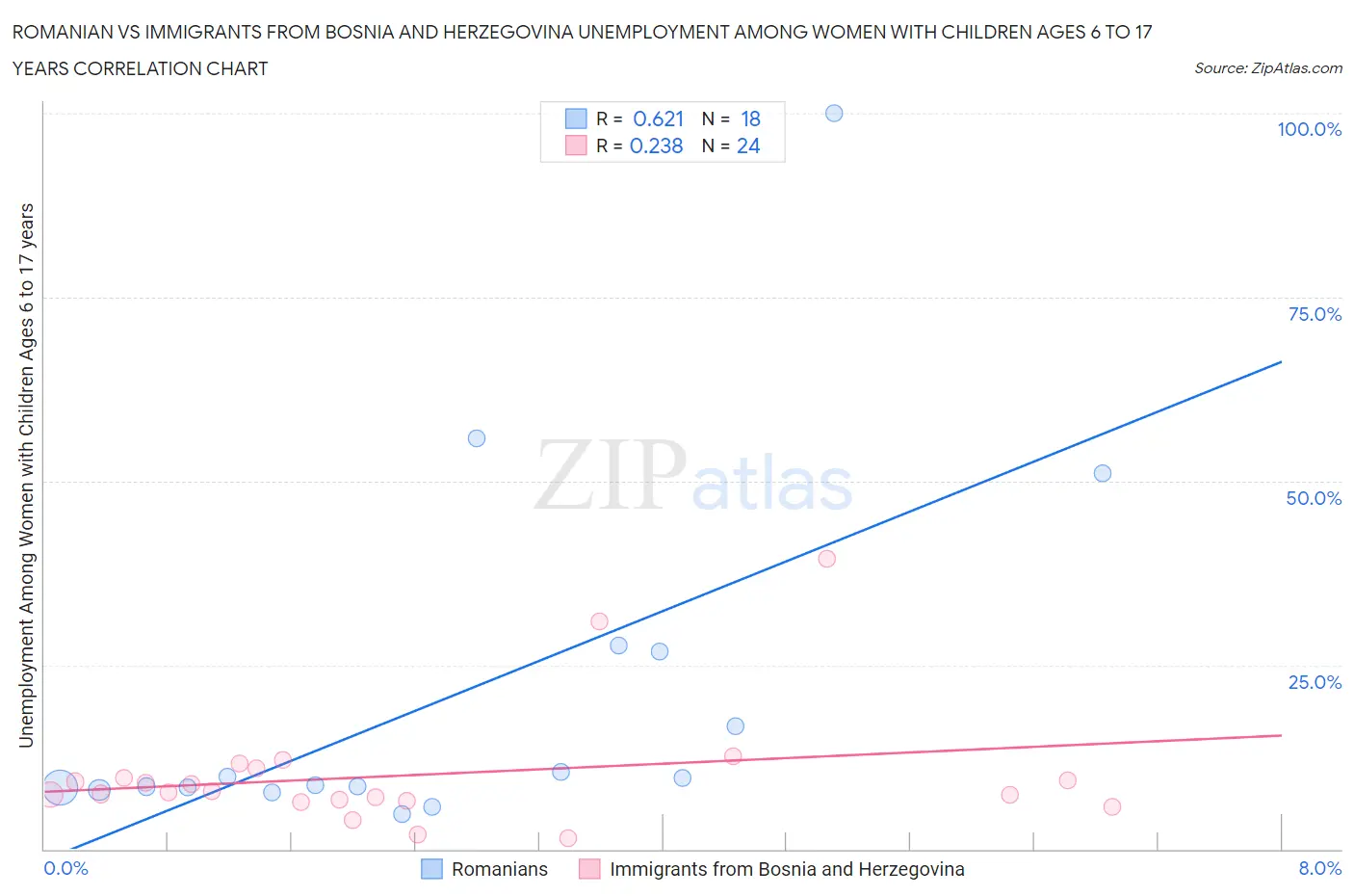 Romanian vs Immigrants from Bosnia and Herzegovina Unemployment Among Women with Children Ages 6 to 17 years