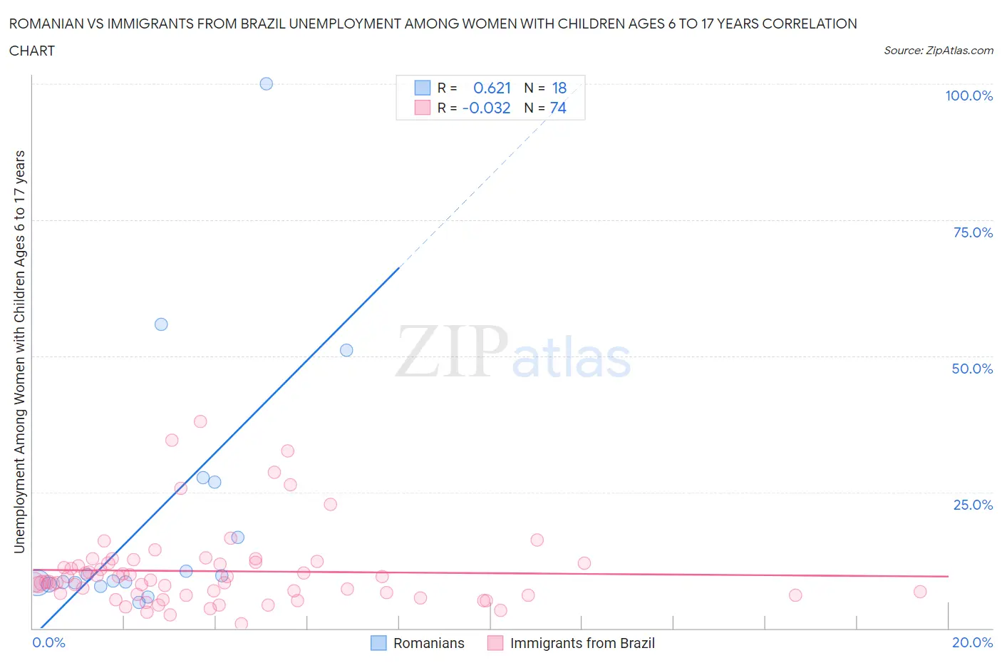 Romanian vs Immigrants from Brazil Unemployment Among Women with Children Ages 6 to 17 years