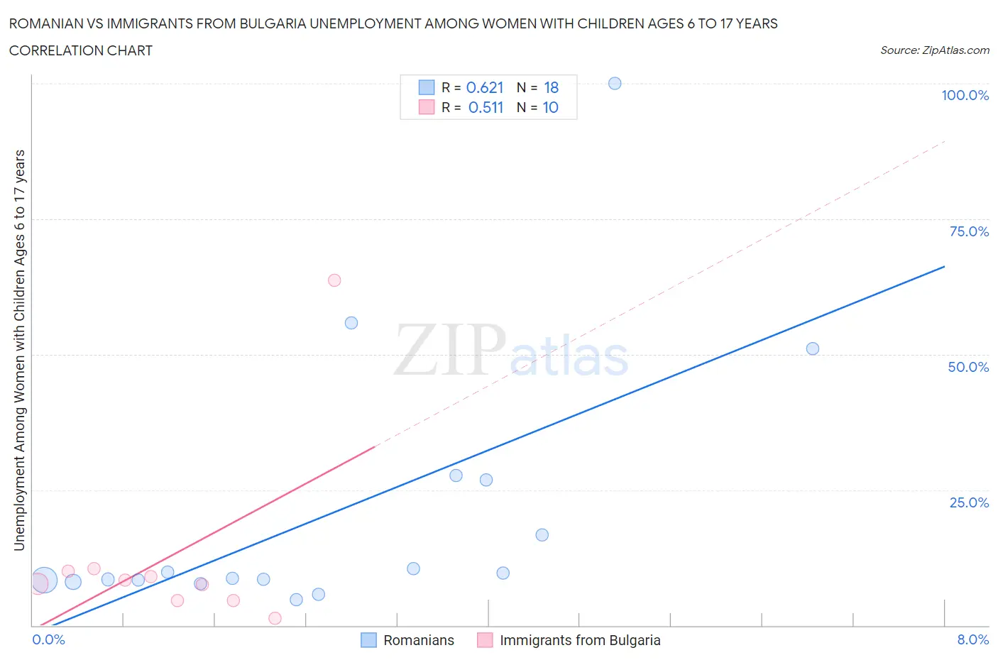 Romanian vs Immigrants from Bulgaria Unemployment Among Women with Children Ages 6 to 17 years