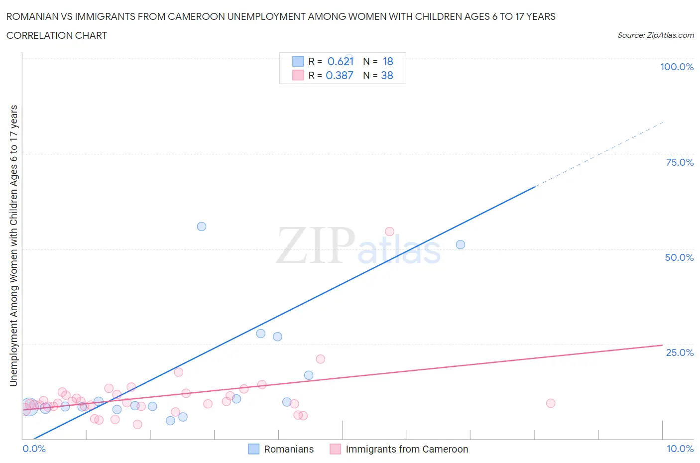 Romanian vs Immigrants from Cameroon Unemployment Among Women with Children Ages 6 to 17 years