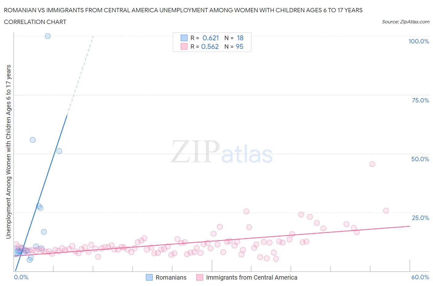 Romanian vs Immigrants from Central America Unemployment Among Women with Children Ages 6 to 17 years