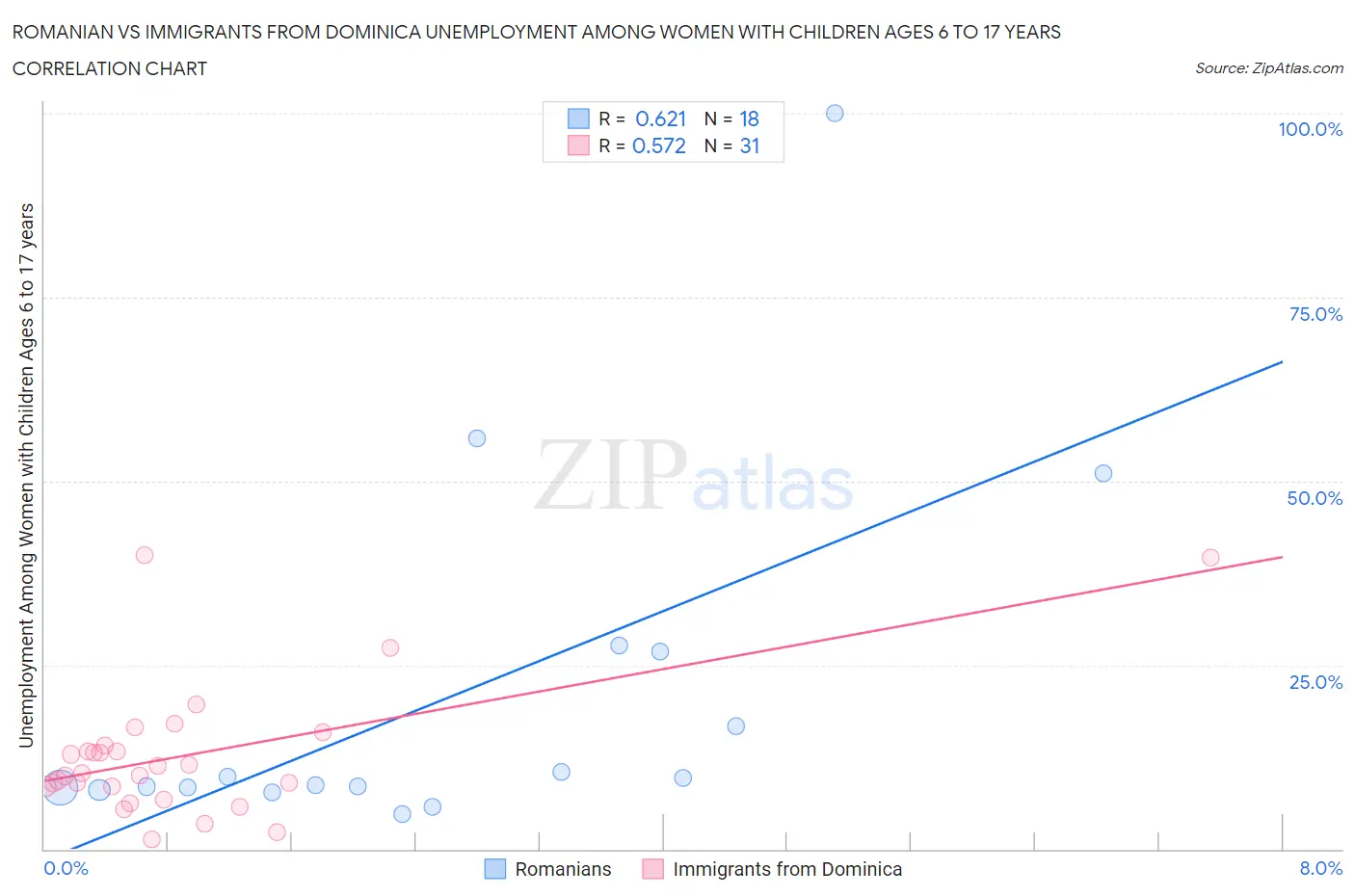 Romanian vs Immigrants from Dominica Unemployment Among Women with Children Ages 6 to 17 years