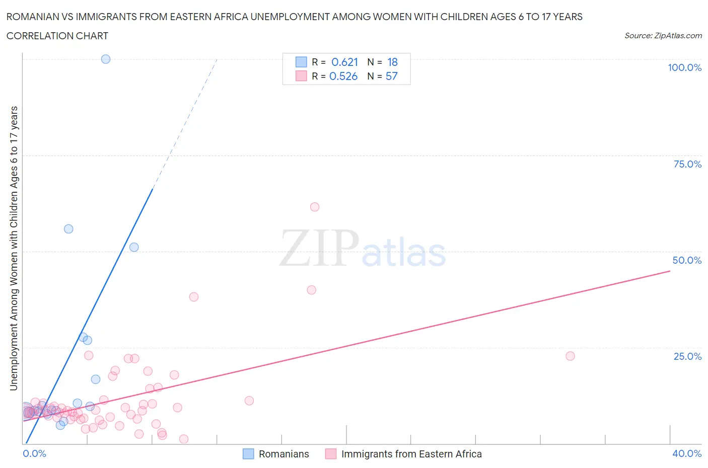 Romanian vs Immigrants from Eastern Africa Unemployment Among Women with Children Ages 6 to 17 years