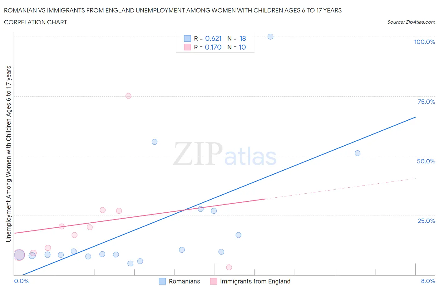 Romanian vs Immigrants from England Unemployment Among Women with Children Ages 6 to 17 years