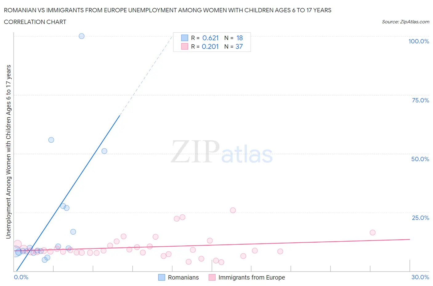 Romanian vs Immigrants from Europe Unemployment Among Women with Children Ages 6 to 17 years